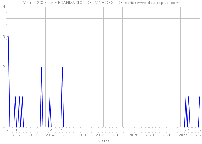 Visitas 2024 de MECANIZACION DEL VINEDO S.L. (España) 