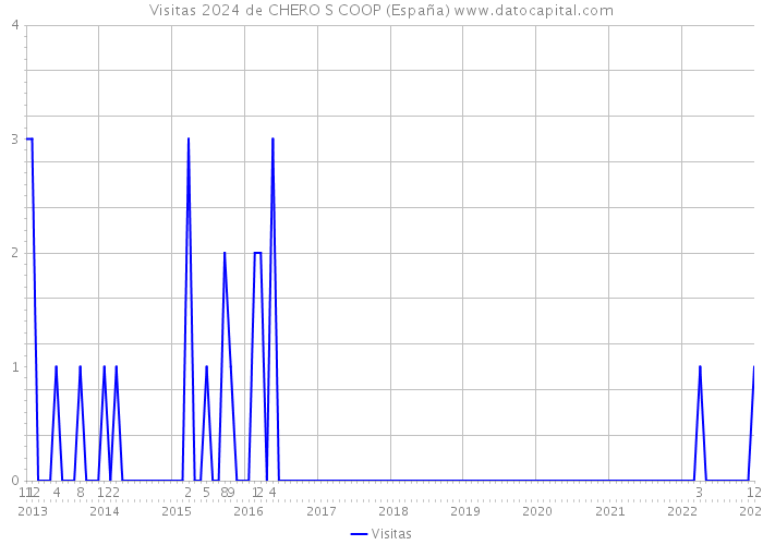 Visitas 2024 de CHERO S COOP (España) 