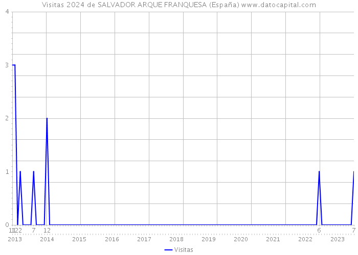 Visitas 2024 de SALVADOR ARQUE FRANQUESA (España) 