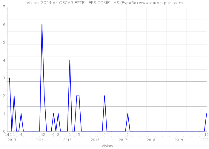 Visitas 2024 de OSCAR ESTELLERS COMELLAS (España) 