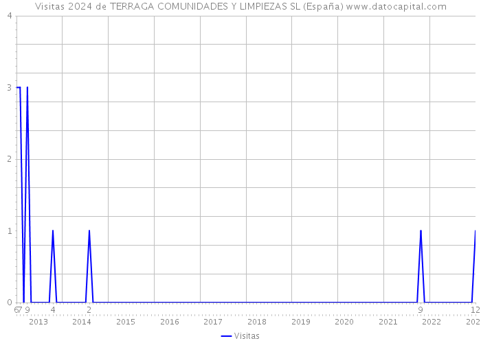 Visitas 2024 de TERRAGA COMUNIDADES Y LIMPIEZAS SL (España) 