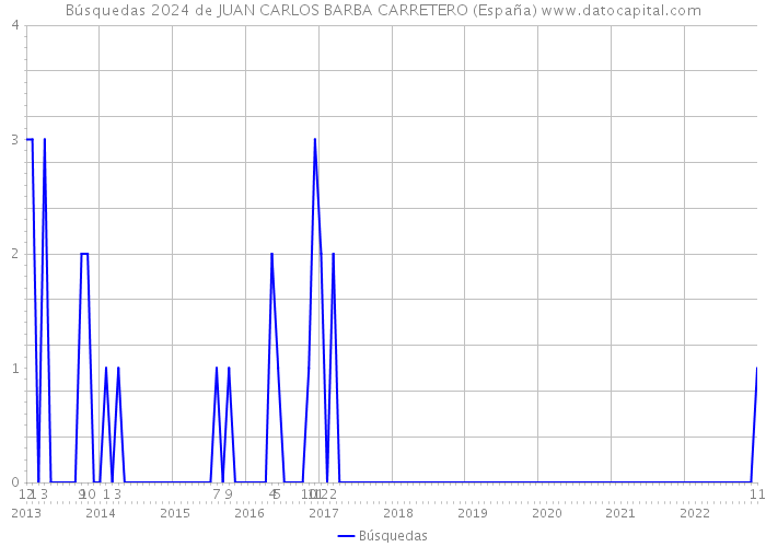 Búsquedas 2024 de JUAN CARLOS BARBA CARRETERO (España) 
