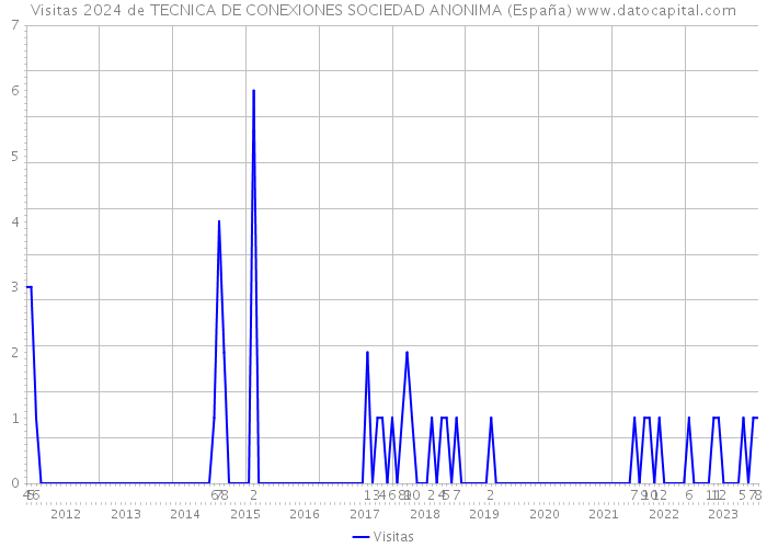 Visitas 2024 de TECNICA DE CONEXIONES SOCIEDAD ANONIMA (España) 