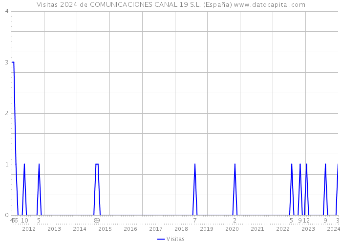 Visitas 2024 de COMUNICACIONES CANAL 19 S.L. (España) 