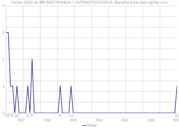 Visitas 2024 de JEM ELECTRONICA Y AUTOMATIZACION SL (España) 