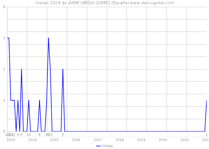 Visitas 2024 de JAIME UBEDA GOMEZ (España) 
