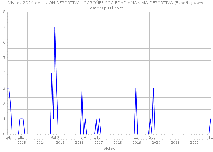 Visitas 2024 de UNION DEPORTIVA LOGROÑES SOCIEDAD ANONIMA DEPORTIVA (España) 