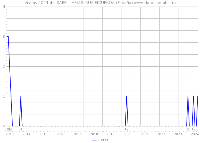 Visitas 2024 de ISABEL LAMAS-RUA FIGUEROA (España) 