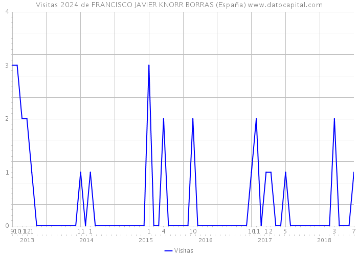 Visitas 2024 de FRANCISCO JAVIER KNORR BORRAS (España) 