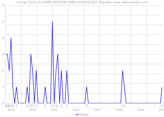 Visitas 2024 de JAIME-ANTONIO MEIN DOMINGUEZ (España) 