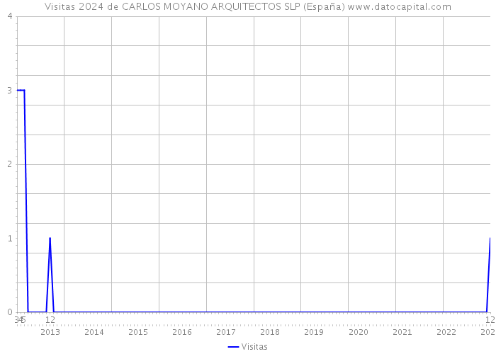 Visitas 2024 de CARLOS MOYANO ARQUITECTOS SLP (España) 