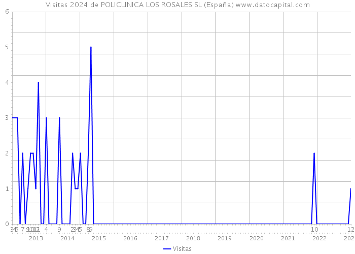 Visitas 2024 de POLICLINICA LOS ROSALES SL (España) 