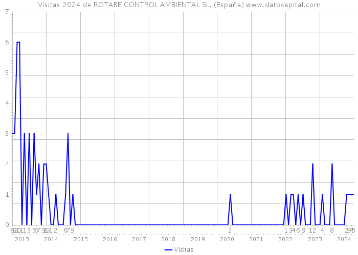 Visitas 2024 de ROTABE CONTROL AMBIENTAL SL. (España) 