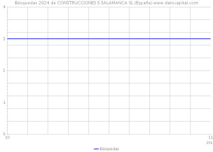 Búsquedas 2024 de CONSTRUCCIONES S SALAMANCA SL (España) 