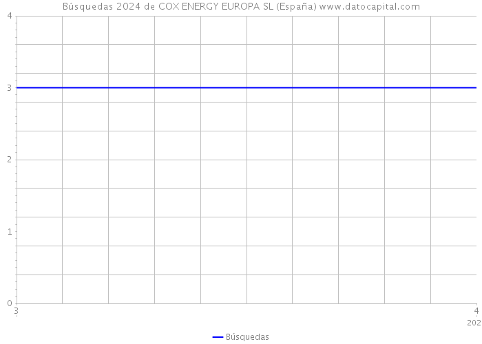 Búsquedas 2024 de COX ENERGY EUROPA SL (España) 