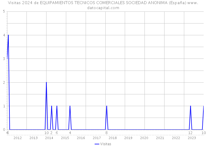 Visitas 2024 de EQUIPAMIENTOS TECNICOS COMERCIALES SOCIEDAD ANONIMA (España) 