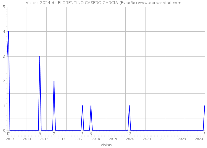 Visitas 2024 de FLORENTINO CASERO GARCIA (España) 