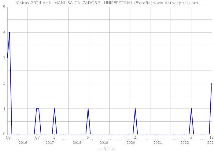 Visitas 2024 de K-MANLISA CALZADOS SL UNIPERSONAL (España) 