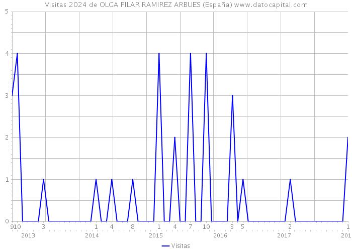 Visitas 2024 de OLGA PILAR RAMIREZ ARBUES (España) 