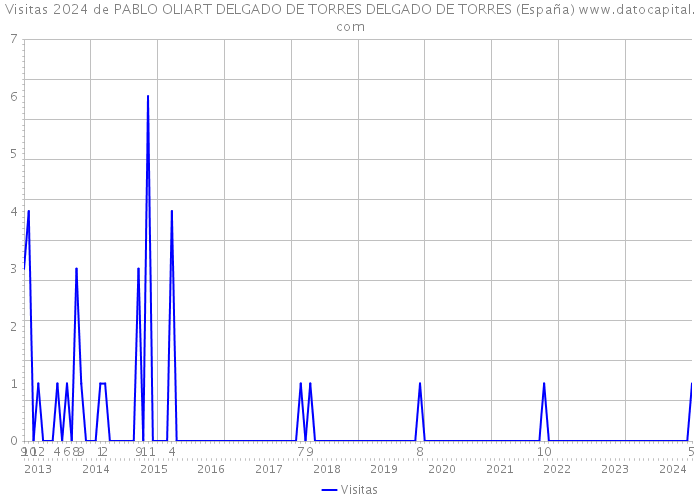 Visitas 2024 de PABLO OLIART DELGADO DE TORRES DELGADO DE TORRES (España) 