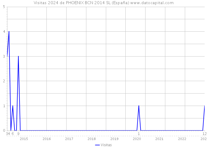 Visitas 2024 de PHOENIX BCN 2014 SL (España) 