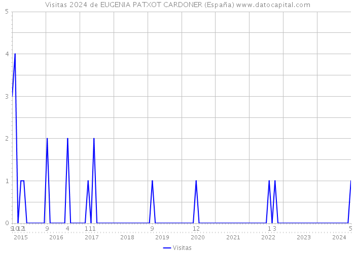 Visitas 2024 de EUGENIA PATXOT CARDONER (España) 