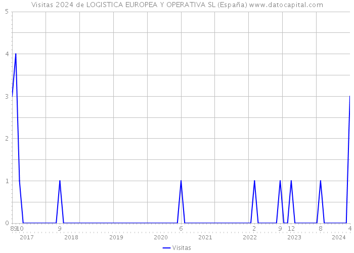 Visitas 2024 de LOGISTICA EUROPEA Y OPERATIVA SL (España) 
