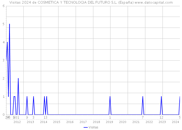Visitas 2024 de COSMETICA Y TECNOLOGIA DEL FUTURO S.L. (España) 