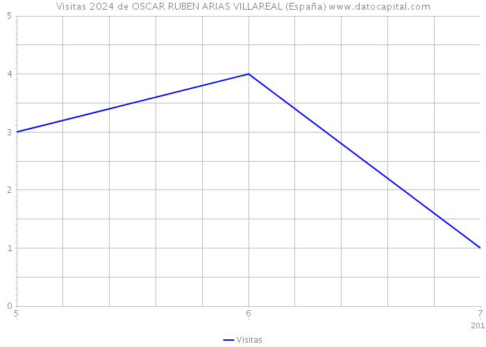 Visitas 2024 de OSCAR RUBEN ARIAS VILLAREAL (España) 