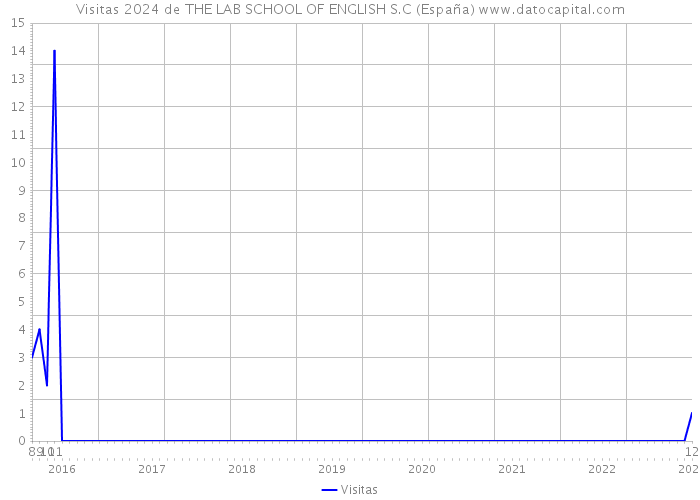 Visitas 2024 de THE LAB SCHOOL OF ENGLISH S.C (España) 