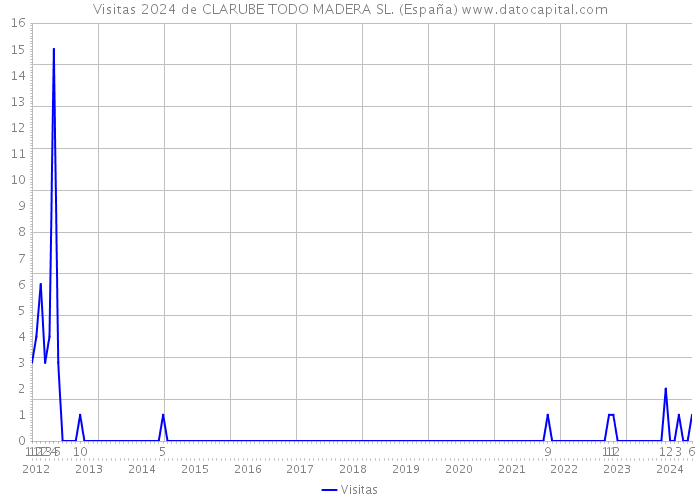 Visitas 2024 de CLARUBE TODO MADERA SL. (España) 