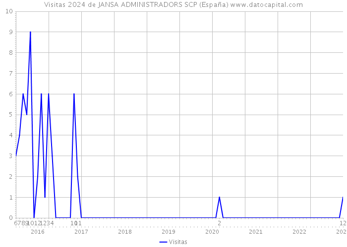 Visitas 2024 de JANSA ADMINISTRADORS SCP (España) 