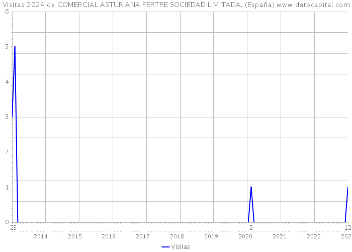 Visitas 2024 de COMERCIAL ASTURIANA FERTRE SOCIEDAD LIMITADA. (España) 