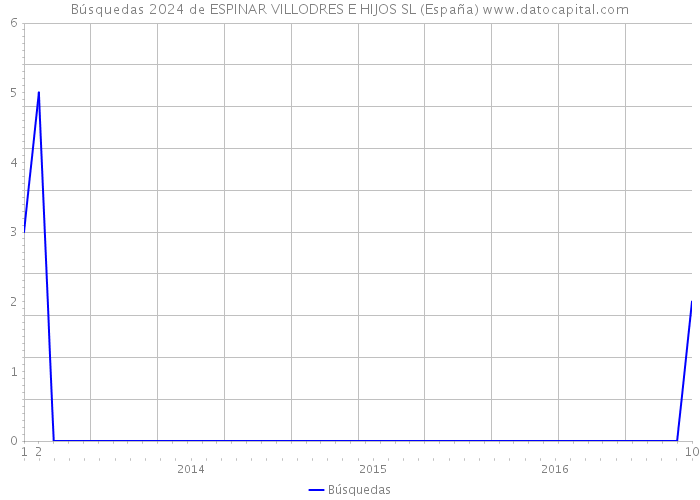 Búsquedas 2024 de ESPINAR VILLODRES E HIJOS SL (España) 