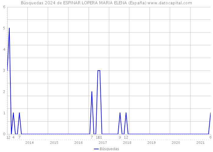 Búsquedas 2024 de ESPINAR LOPERA MARIA ELENA (España) 