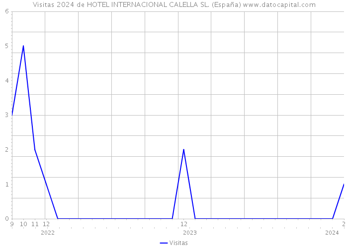 Visitas 2024 de HOTEL INTERNACIONAL CALELLA SL. (España) 