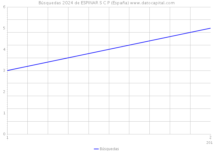 Búsquedas 2024 de ESPINAR S C P (España) 
