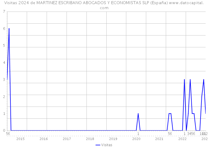 Visitas 2024 de MARTINEZ ESCRIBANO ABOGADOS Y ECONOMISTAS SLP (España) 