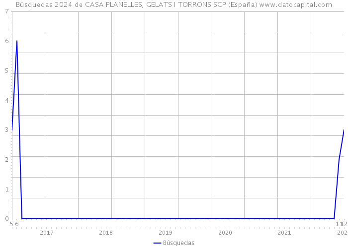 Búsquedas 2024 de CASA PLANELLES, GELATS I TORRONS SCP (España) 