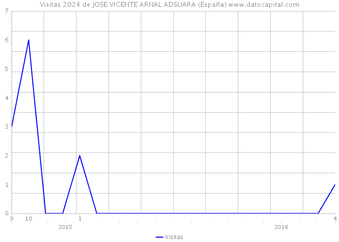 Visitas 2024 de JOSE VICENTE ARNAL ADSUARA (España) 