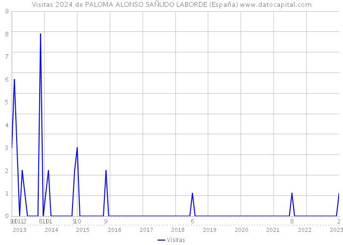 Visitas 2024 de PALOMA ALONSO SAÑUDO LABORDE (España) 