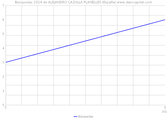 Búsquedas 2024 de ALEJANDRO GAZULLA PLANELLES (España) 
