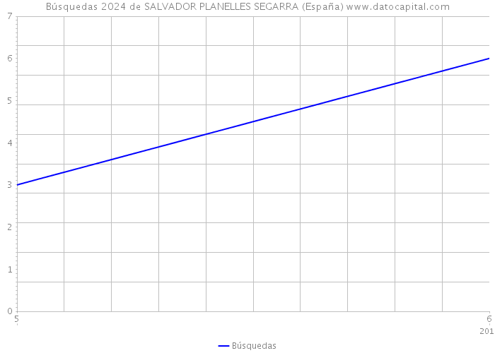 Búsquedas 2024 de SALVADOR PLANELLES SEGARRA (España) 