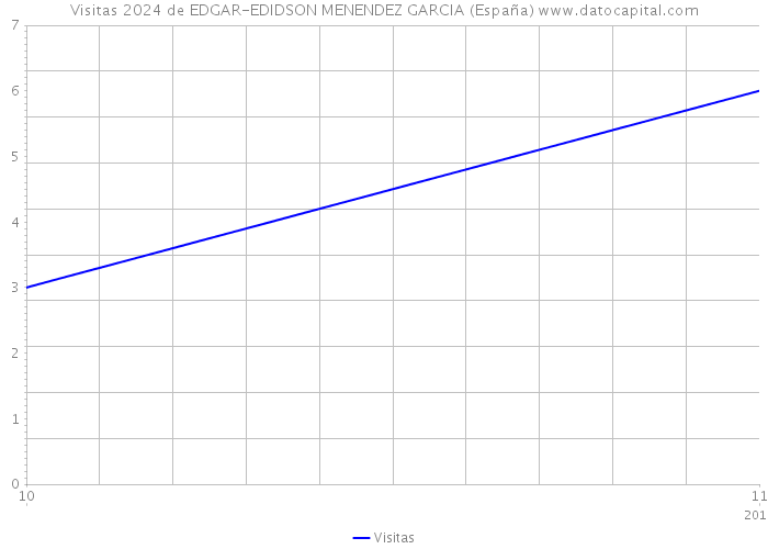 Visitas 2024 de EDGAR-EDIDSON MENENDEZ GARCIA (España) 