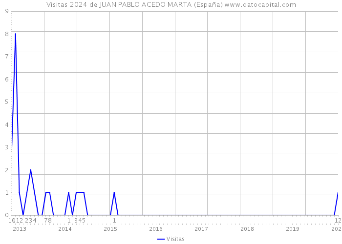 Visitas 2024 de JUAN PABLO ACEDO MARTA (España) 