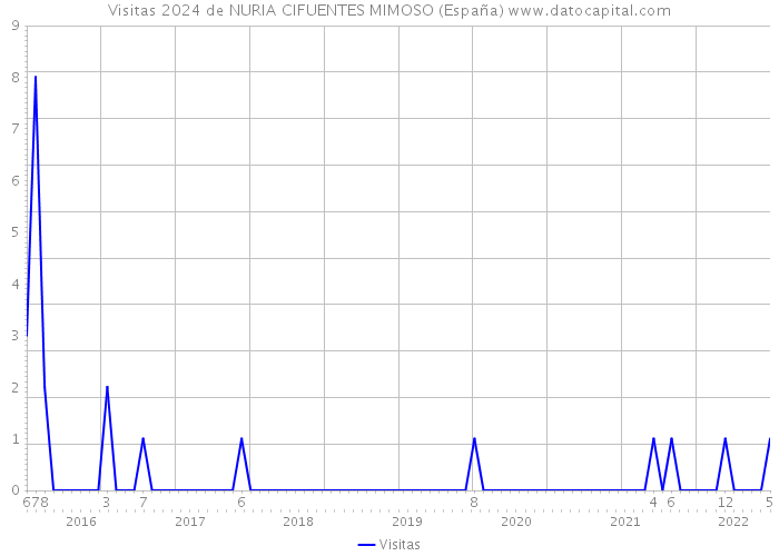 Visitas 2024 de NURIA CIFUENTES MIMOSO (España) 