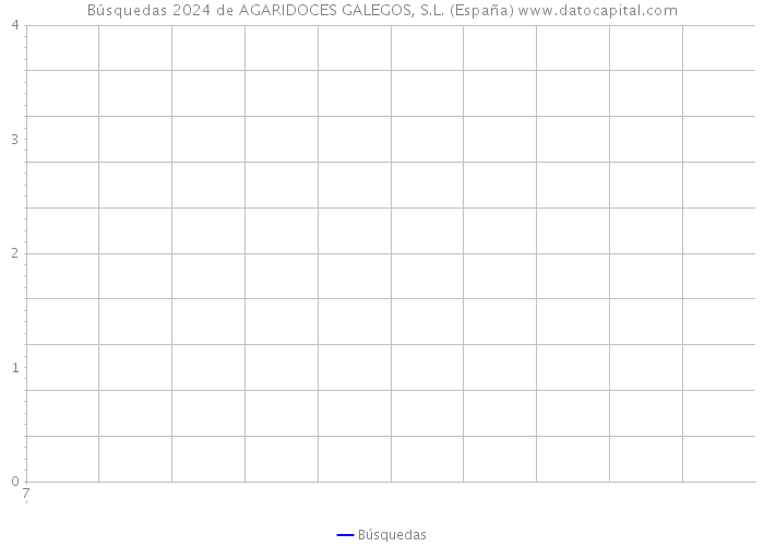 Búsquedas 2024 de AGARIDOCES GALEGOS, S.L. (España) 