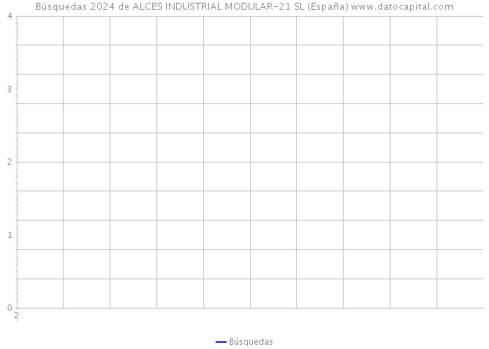 Búsquedas 2024 de ALCES INDUSTRIAL MODULAR-21 SL (España) 
