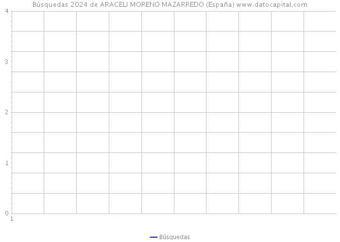 Búsquedas 2024 de ARACELI MORENO MAZARREDO (España) 