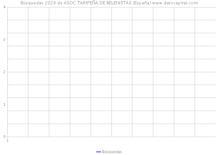 Búsquedas 2024 de ASOC TARIFEÑA DE BELENISTAS (España) 